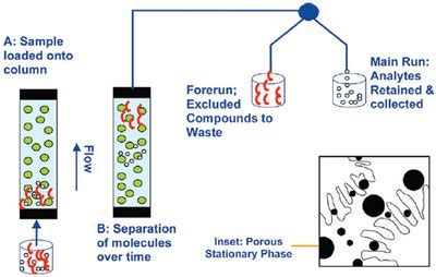 gel permeation chromatography equipment.